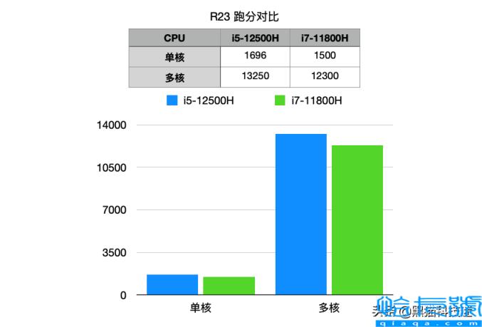 11代i7和12代i5哪个性能好(两者性能差30%以上)