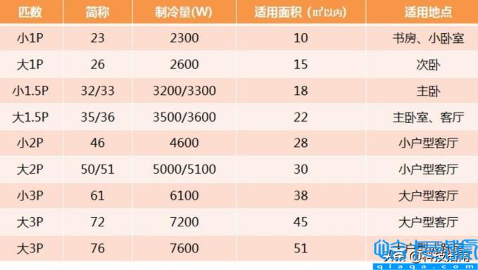 1匹空调适用多大空间(一匹空调到底有多大制冷量)