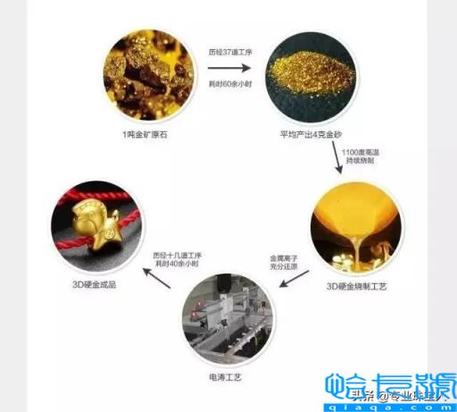 3d硬金是真正的黄金吗(3D黄金和传统黄金有哪些区别)