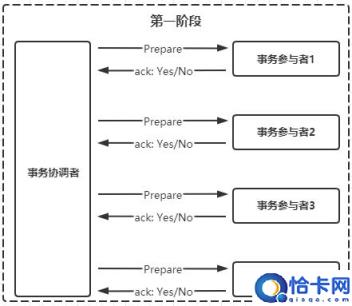 分布式事务二阶段提交解决方案理论介绍