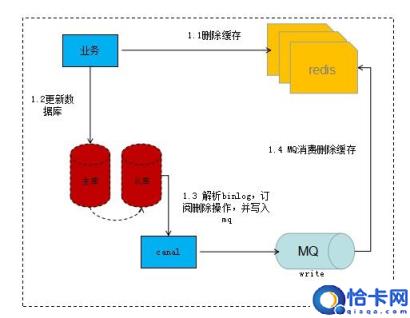 如何保障mysql和redis之间的数据一致性?