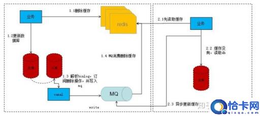 如何保障mysql和redis之间的数据一致性?