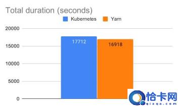 Spark on Kubernetes 与 Spark on Yarn 不完全对比分析