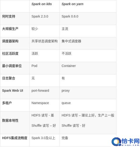 Spark on Kubernetes 与 Spark on Yarn 不完全对比分析