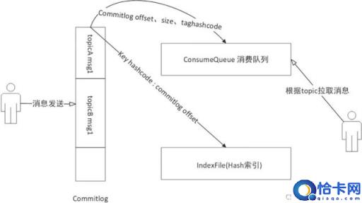 7张图揭晓RocketMQ存储设计的精髓