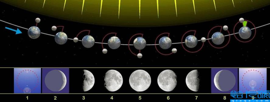 什么是月相？月相变化图，这份月相科普请收下！