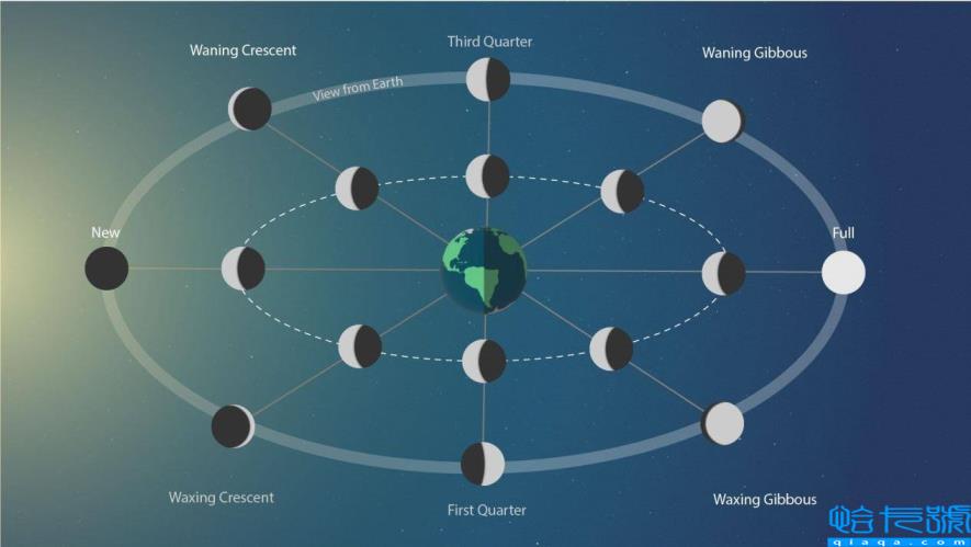 什么是月相？月相变化图，这份月相科普请收下！