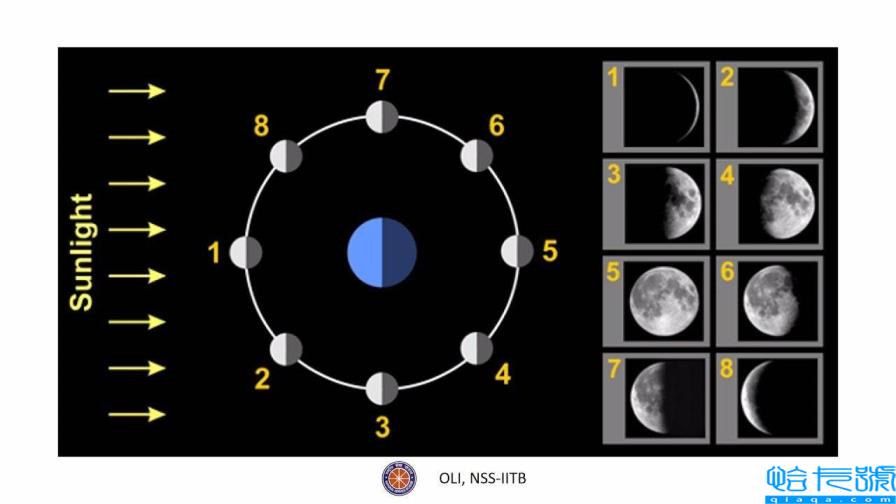 什么是月相？月相变化图，这份月相科普请收下！