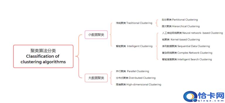 聚类算法有哪些(聚类的算法及分类)
