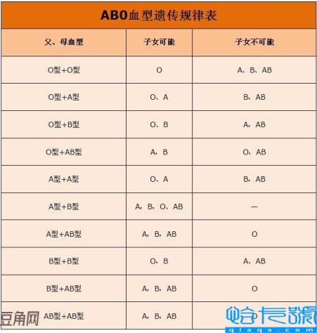 血型遗传规律表(abo血型遗传规律表)