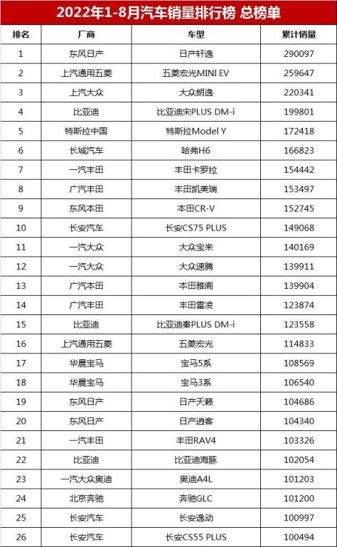 最新汽车销量排行榜总榜单，家用轿车销售排行榜前十名(附2022年最新排名前十榜单)