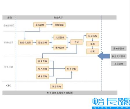 流程图不会画超详细教程(流程图的画法及要求)