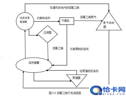 什么是干洗(干洗的原理和作用)