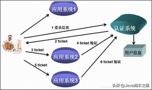 单点登录SSO方法之SpringSecurity+JWT实现
