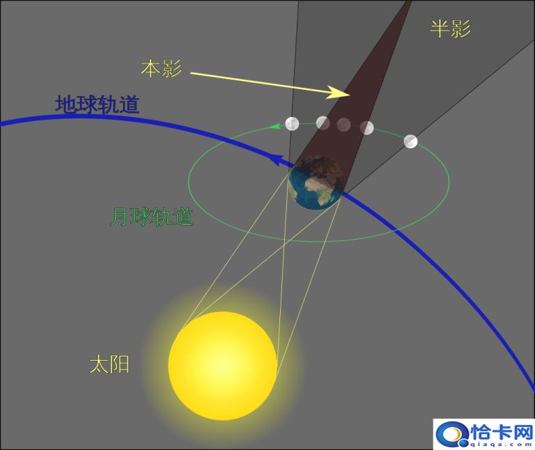 月食是什么(月食的产生原理)