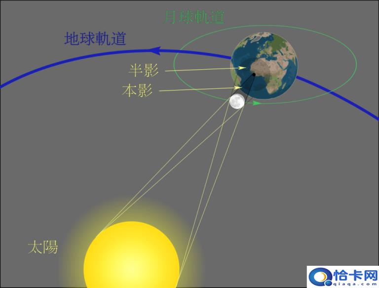 月食是什么(月食的产生原理)