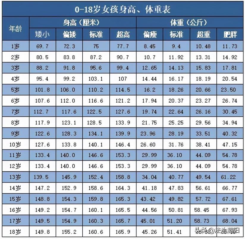 看看该如何快速长高(1~18岁男女孩身高体重对照表2022)