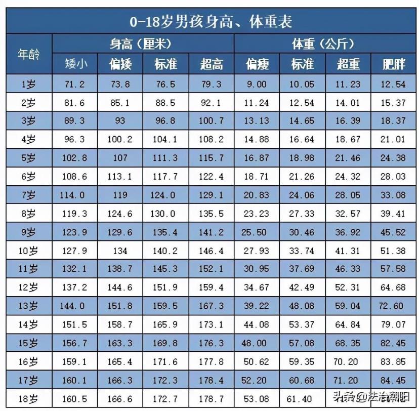 看看该如何快速长高(1~18岁男女孩身高体重对照表2022)