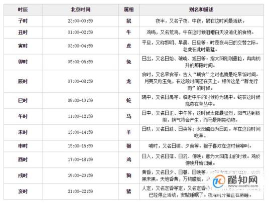 十二生肖对应12时辰(时辰对照表,十二生肖时辰对照表)