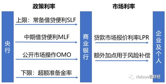 OMO、MLF、LPR、SLF利率区别(omo利率是什么意思)