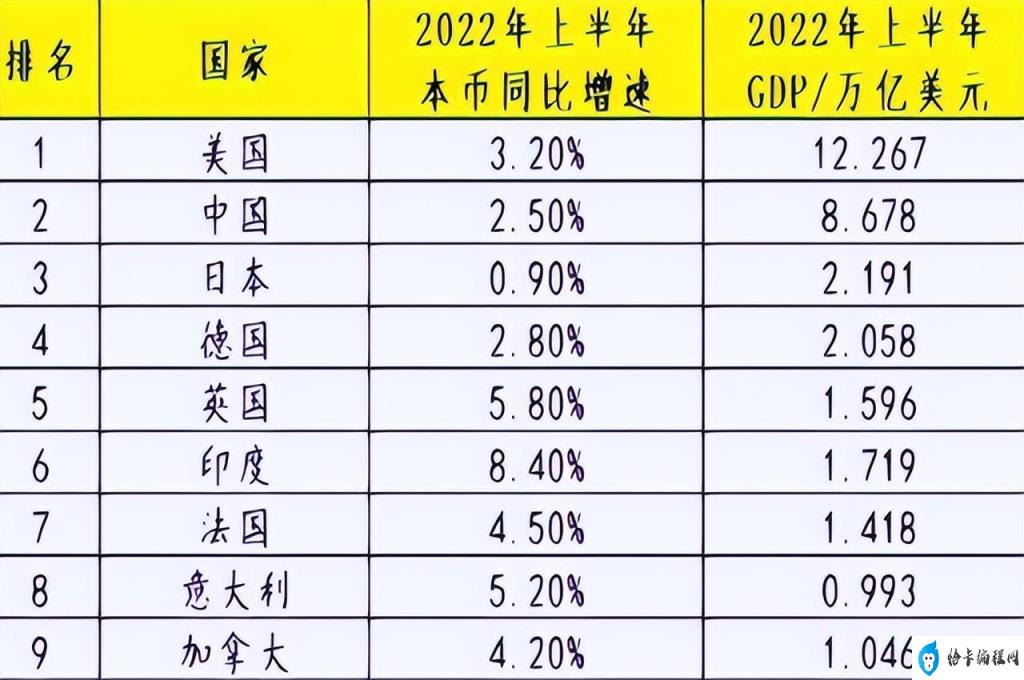 美国12万亿雄踞榜首(中国gdp世界最新排名2022) 