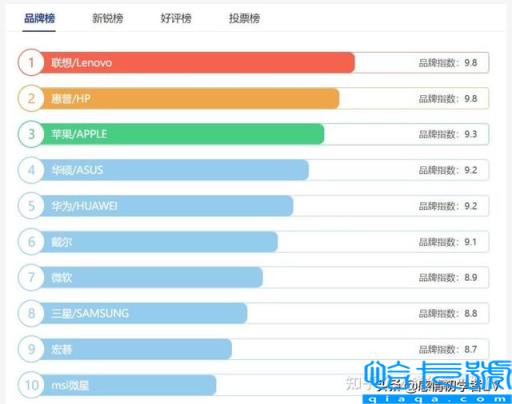 品牌电脑排行榜前十名，笔记本电脑哪种品牌好(附2022年最新排名前十榜单)