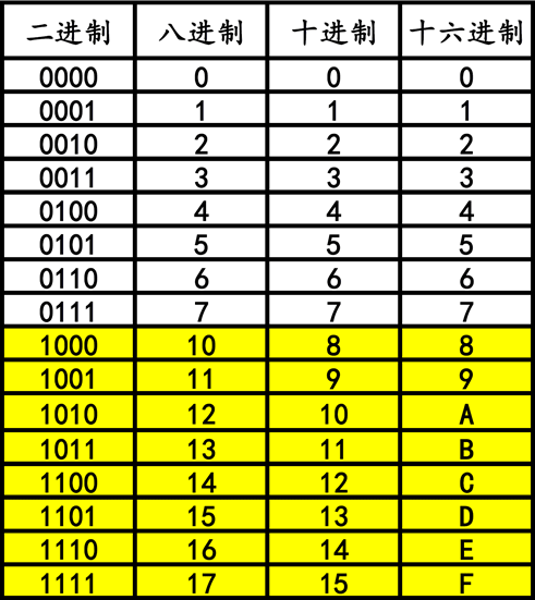 八进制对照表100以内图片