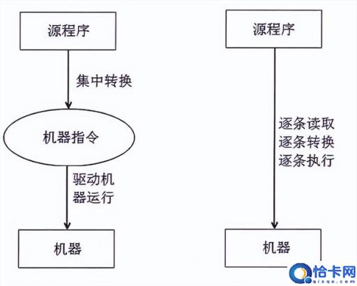 什么是编译型语言?什么是解释型语言?