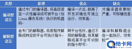 什么是编译型语言?什么是解释型语言?