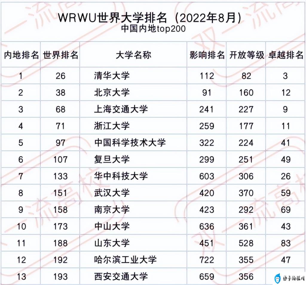 c9大学名单(2022年C9大学最新世界排名)