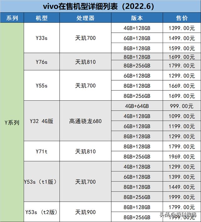 vivo全系列型号大全(教你如何挑选vivo手机)