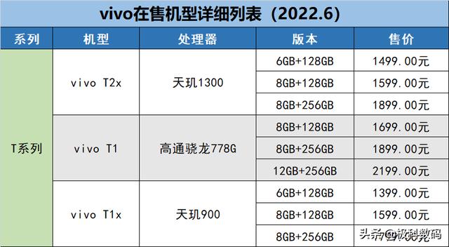 vivo全系列型号大全(教你如何挑选vivo手机)