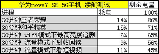 nova 7 se 5g版参数配置(华为nova7se麒麟820还值得入手吗)