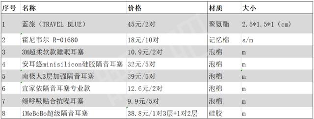 耳塞哪种隔音效果好(8大隔音耳塞测评)