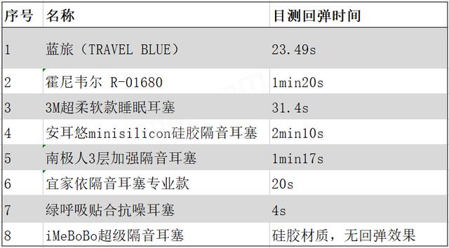 耳塞哪种隔音效果好(8大隔音耳塞测评)